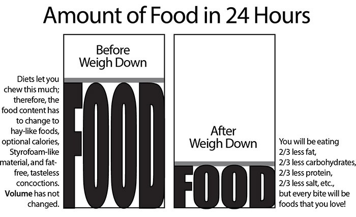 Before and After Weigh Down